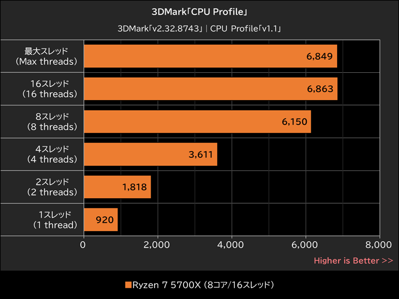 3DMark「CPU Profile」