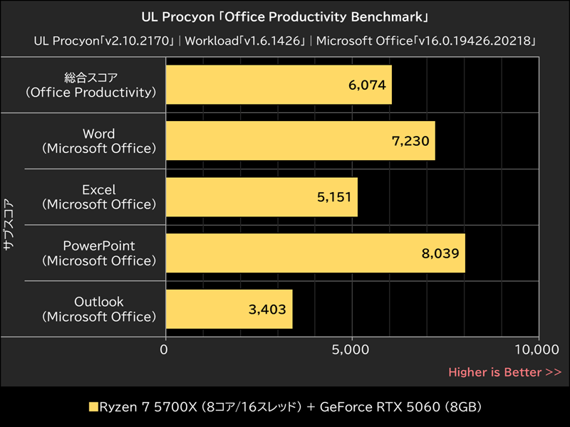UL Procyon「Office Productivity Benchmark」