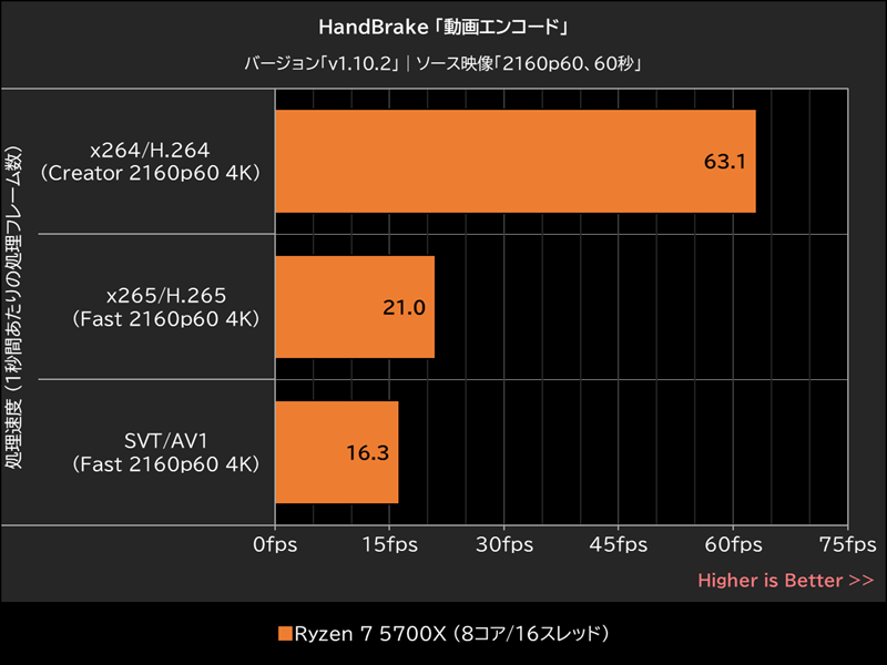 HandBrake「動画エンコード」