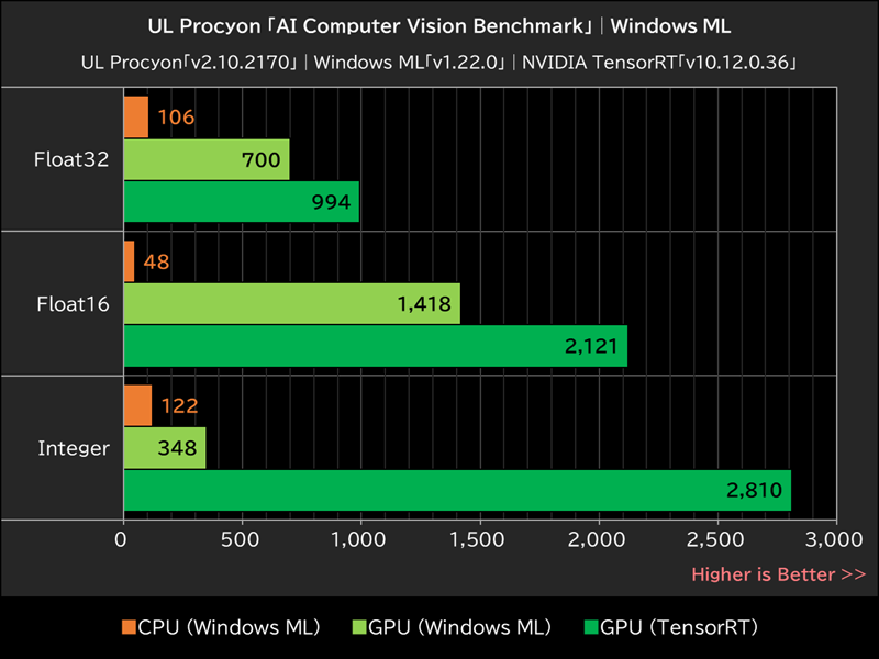 UL Procyon「AI Computer Vision Benchmark」