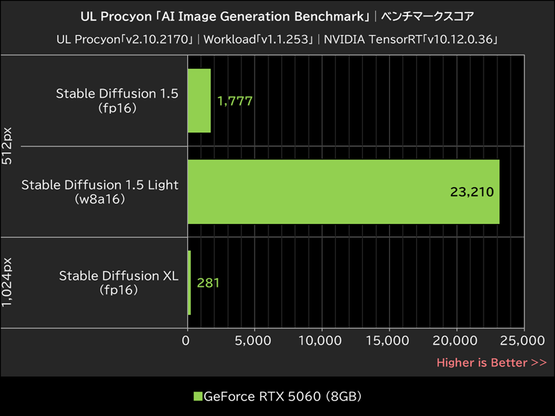 UL Procyon 「AI Image Generation Benchmark」│ベンチマークスコア