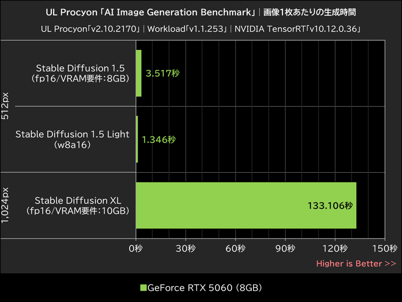 UL Procyon 「AI Image Generation Benchmark」│画像1枚あたりの生成時間