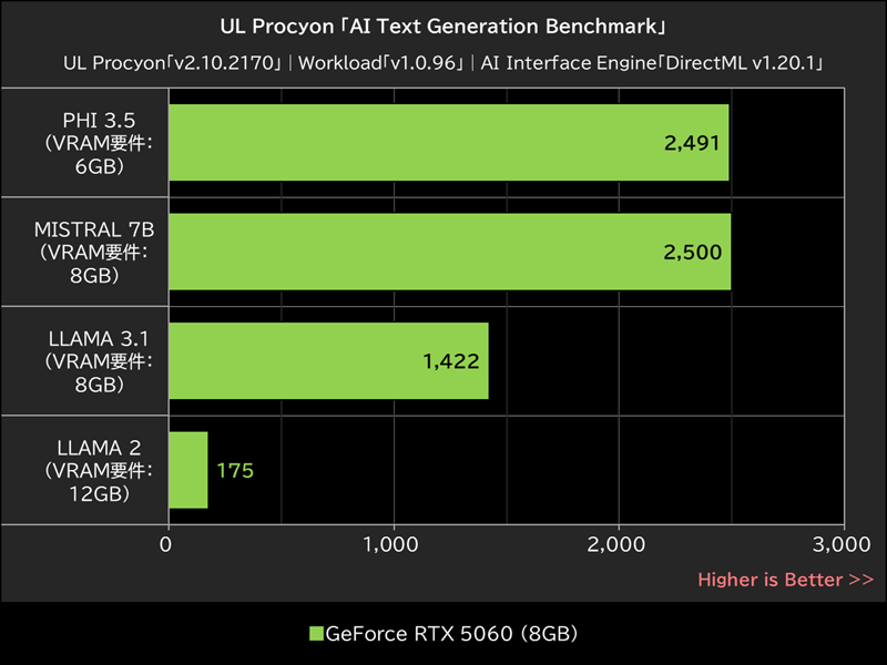 UL Procyon 「AI Text Generation Benchmark」