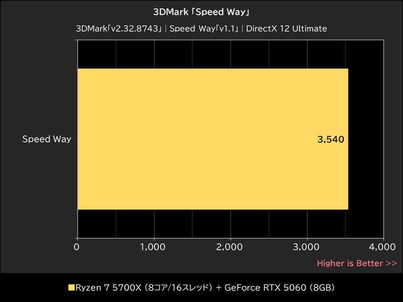 3DMark「Speed Way」