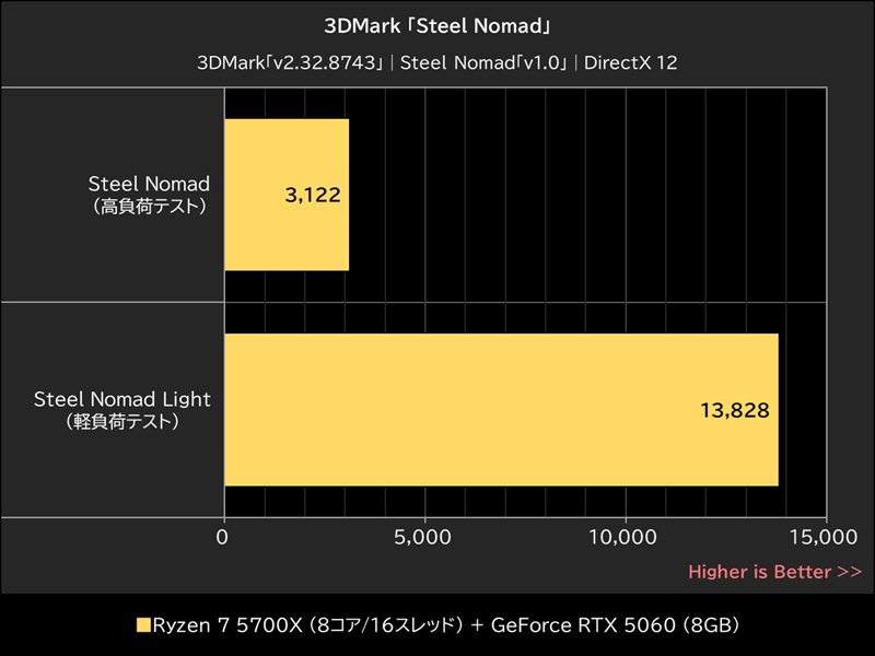 3DMark「Steel Nomad」