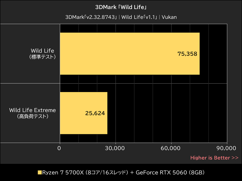3DMark「Wild Life」