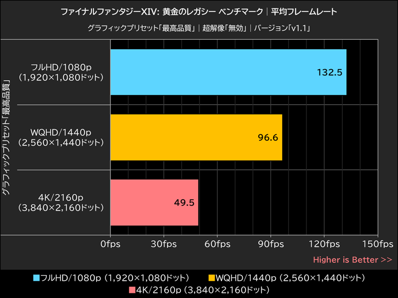 ファイナルファンタジーXIV: 黄金のレガシー ベンチマーク│平均フレームレート