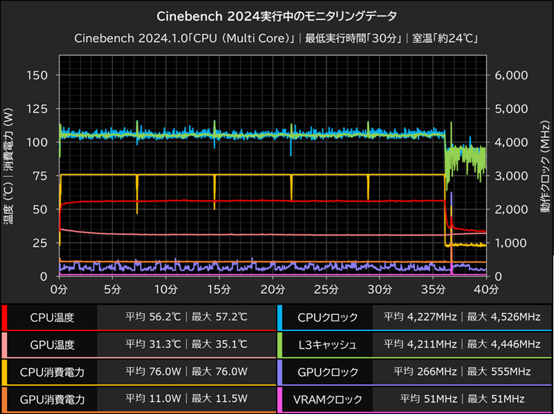 Cinebench 2024実行中のモニタリングデータ