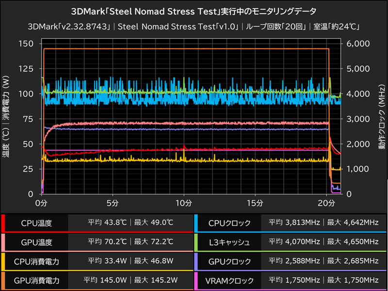 3DMark「Steel Nomad Stress Test」実行中のモニタリングデータ