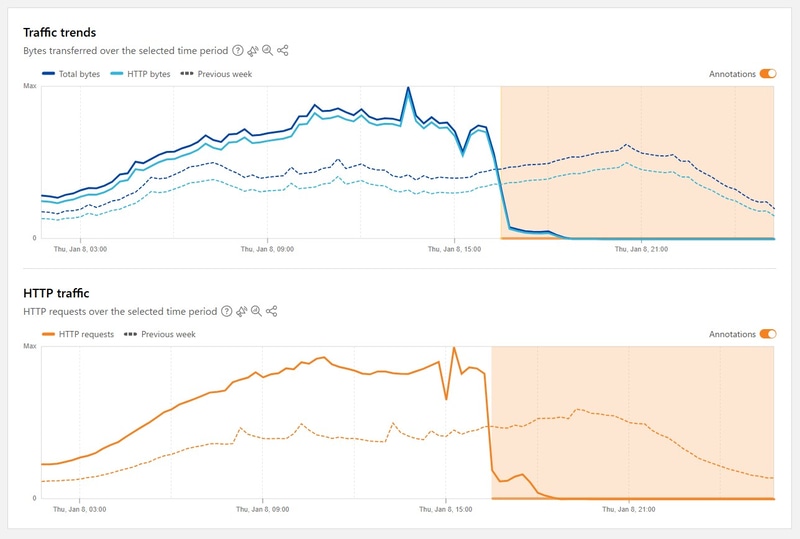 イラン国内のインターネットトラフィック