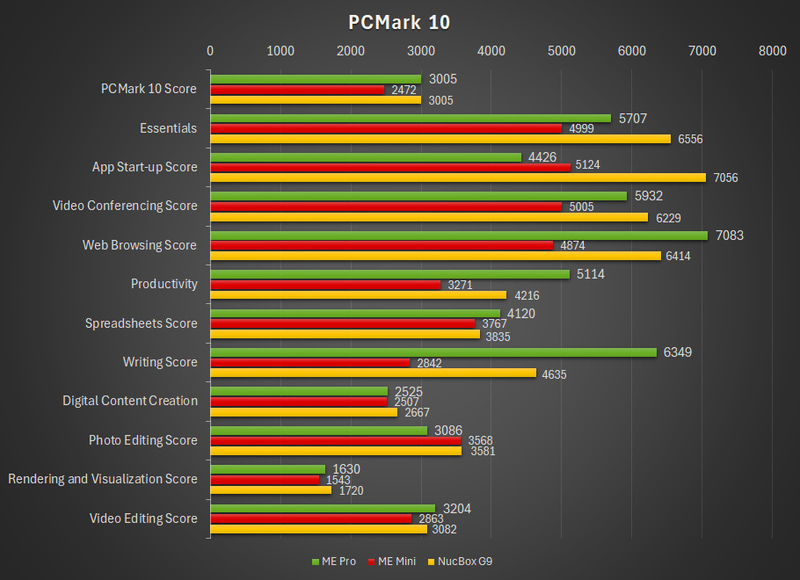 PCMark 10の結果。従来のME Miniを上回るスコアだ