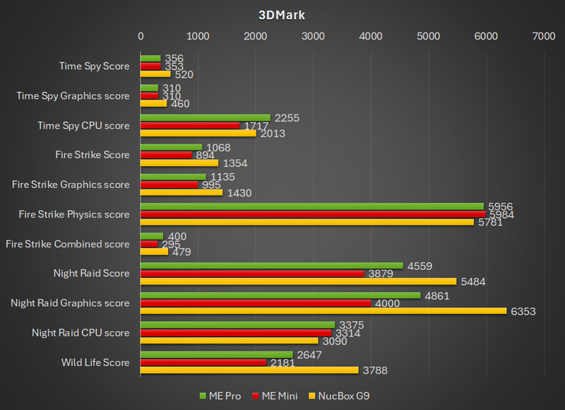3DMarkの結果。このマシンをゲーム用途で使う人はほんの一握りだろうか……