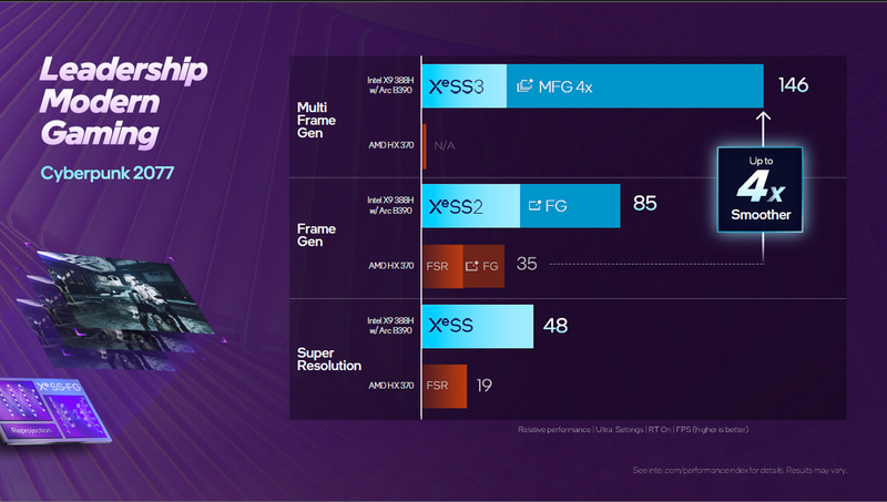 Cyberpunk 2077でのXeSS MFGの効果(出典: Intel Core Ultra Series3 Processors、Intel)