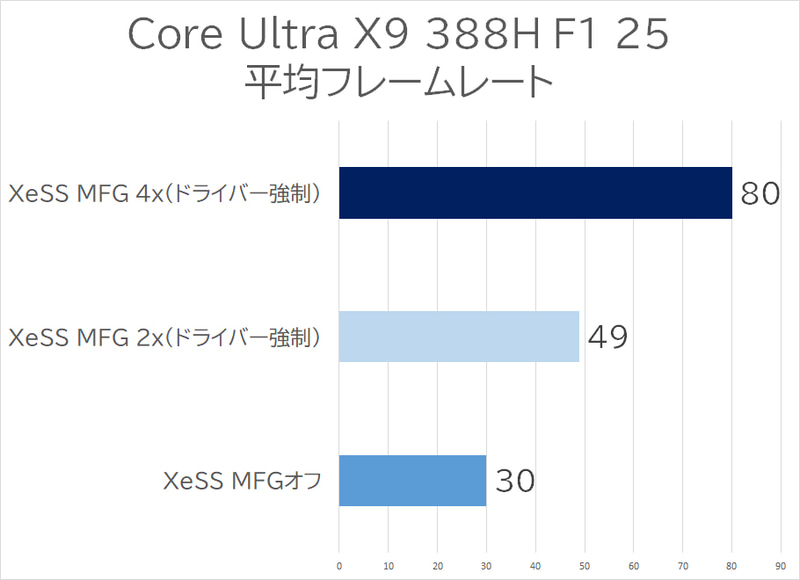【グラフ1】Core Ultra X9 388Hでの、MFGオフ、MFG 2Xオン、MFG 4Xオンでの平均フレームレート(F1 25、鈴鹿サーキットを使用)
