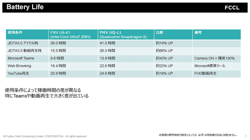 UA-K1(Core Ultra 7 258V)とUQ-L1(Snapdragon X X1-26-100)のバッテリ駆動時間(資料提供: FCCL)