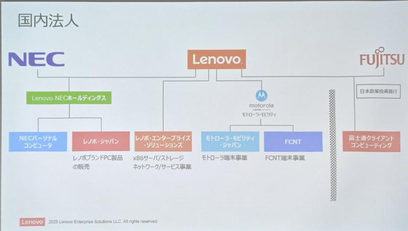 日本におけるLenovoの体制(昨年10月に行なわれたNEC PC米沢事業場見学会時のスライド)