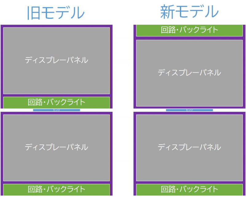 旧モデルと新モデルのディスプレイ構造の違い(ASUSの説明などより筆者作成)
