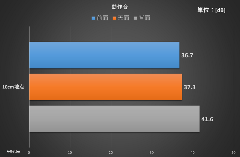 HyperX OMEN 16L(AMD)の動作音