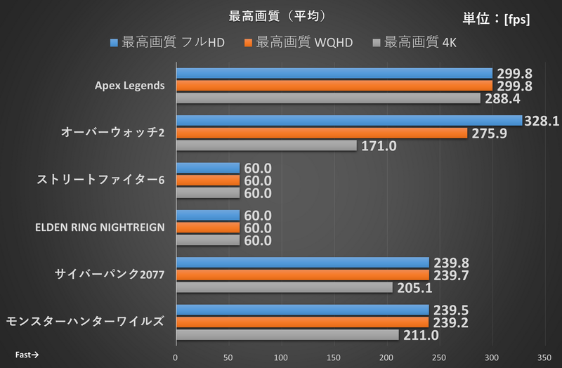 HyperX OMEN 35L(AMD)のベンチ結果