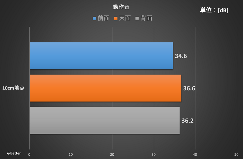 高負荷時の動作音