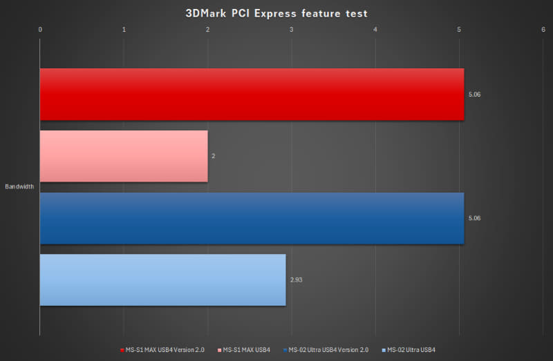 3DMarkのPCI Express feature testの結果