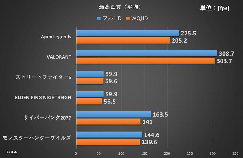 ベンチマーク結果
