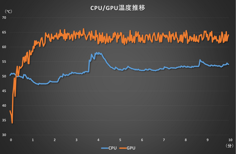 高負荷時のCPUとGPUの温度推移
