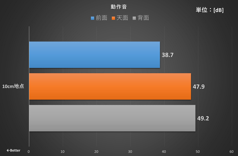 高負荷時の動作音