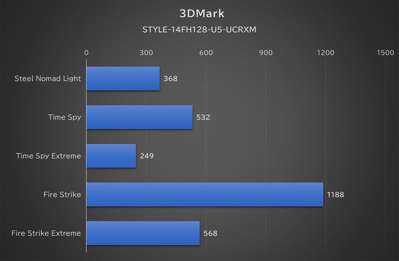 「3DMark」のベンチマーク結果