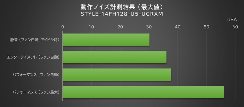動作ノイズ計測結果(最大値)