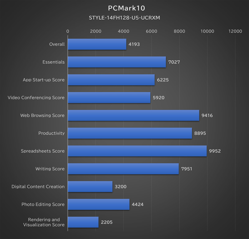 「PCMark 10」のベンチマーク結果