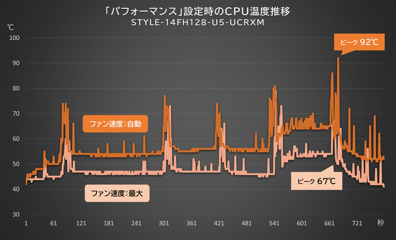 「パフォーマンス」設定時のCPU温度推移