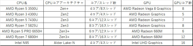 今回取り上げたミニPCが搭載するCPUの主なスペックを比較した。CPUコアの数やスレッド数が多いものや、CPUやGPUの世代が新しいもののほうが性能が高い