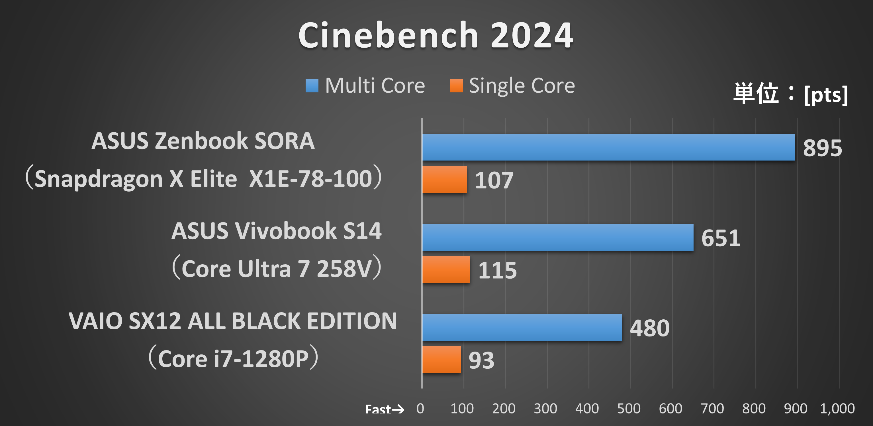 Armネイティブアプリを動かした場合、Snapdragon X Elite X1E-78-100のマルチコア性能はCore Ultra 7 258Vよりも大幅に高い。3年前の第12世代Core i7-1280Pとはまさに格段の差だ。Snapdragon系CPUの弱点とされていたシングルコア性能も大きく改善されていることが見て取れる