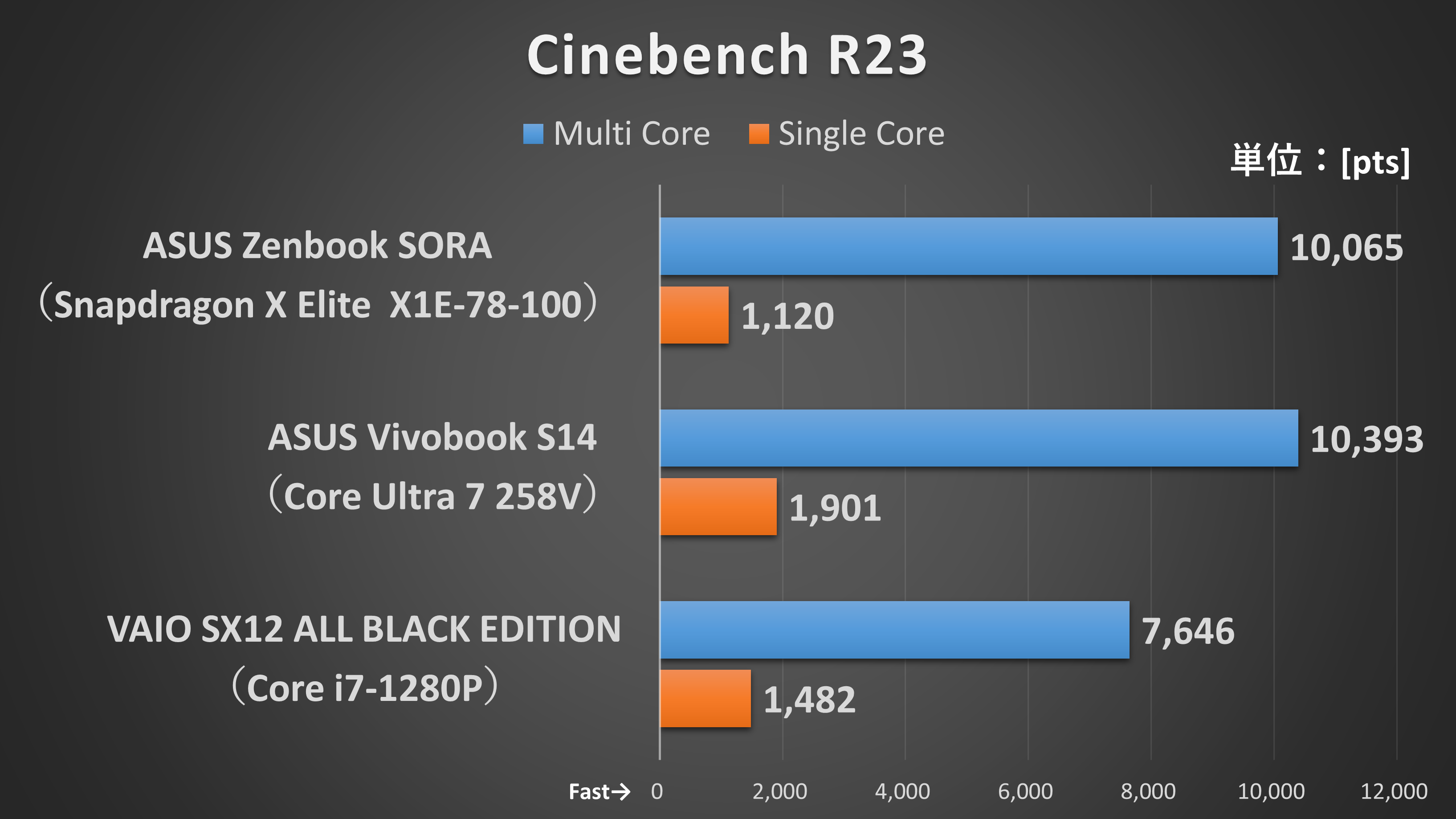 エミュレーション動作ではCore Ultra 7 258Vに逆転されるが、その差はそれほど大きくない。マルチコア性能は第12世代Core i7-1280Pよりも勝っている