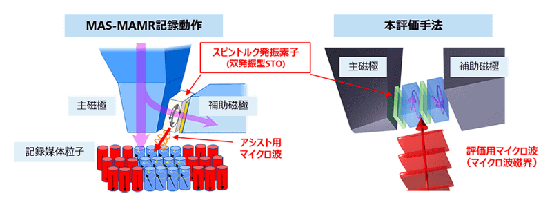 MAS-MAMR記録動作と評価手法のイメージ図