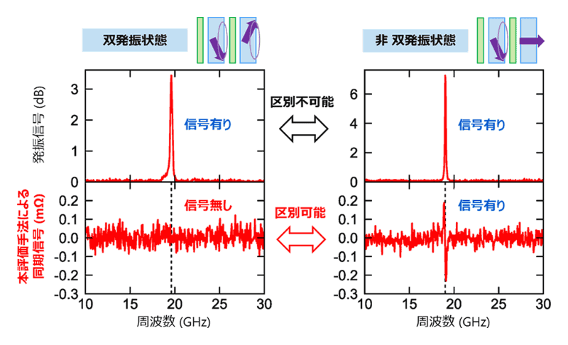本評価手法を採用すれば、双発振型STOの発振状態の区別も可能