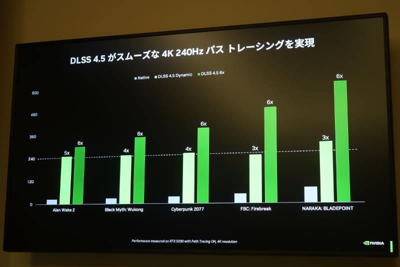 MFG 6xより多くのタイトルが4K/240Hzでもパストレーシングが可能だ
