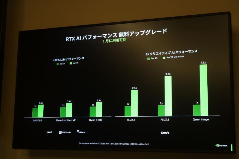 LLMやComfy UIでの性能向上