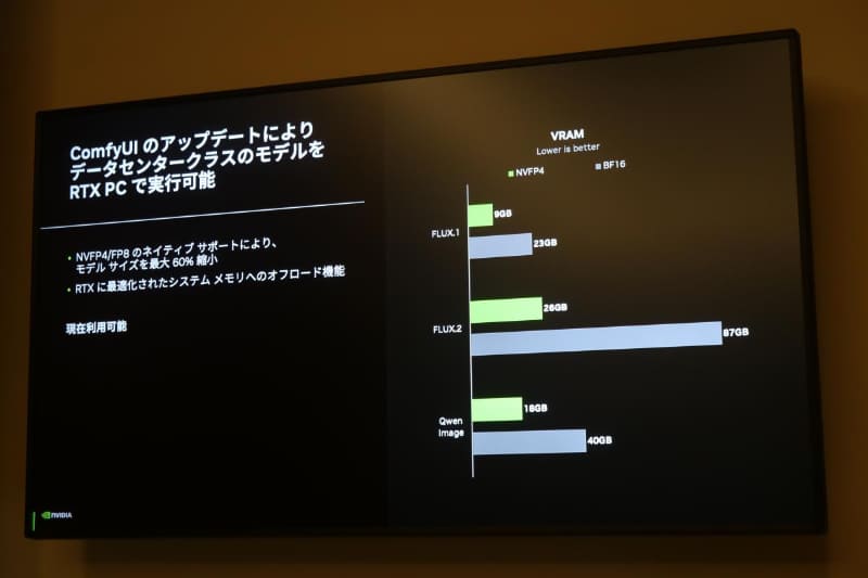 NVFP4とFP8の対応により、モデルのサイズを最大60%削減できる