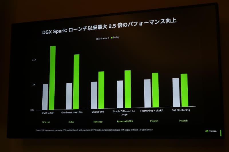 DGX Sparkローンチ当初の性能と現在の性能の比較