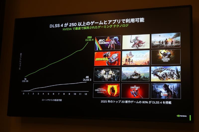 250タイトルがDLSS 4対応