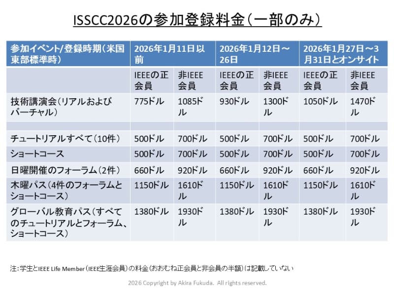 ISSCC 2026の参加登録料金。公式Webサイトに掲載された料金表を抜粋したもの。「技術講演会(カンファレンス)」と、「そのほかのプレイベントおよびポストイベント(チュートリアルやフォーラムなど)」はそれぞれ別料金となる。なお参加登録料金は、リアル参加とバーチャル参加で変わらない。またリアル参加登録者も、閉会後にオンデマンドで講演の録画を視聴できる