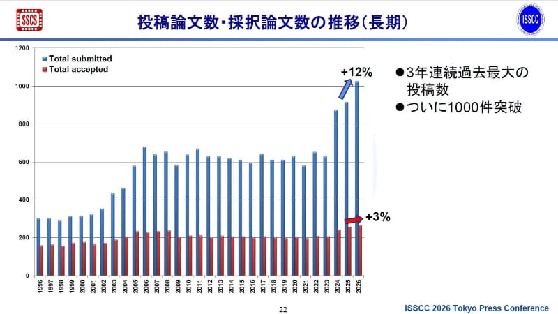 ISSCCの投稿論文件数と採択論文件数の推移(1996年～2026年、開催年ベース)。2025年11月27日に東京で開催されたISSCC 2026の報道関係者向け説明会で、実行委員会が示したスライドから