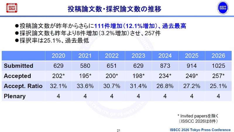 ISSCCの投稿論文件数と採択論文件数、採択率、基調講演数の推移(2020年～2026年、開催年ベース)。2025年11月27日に東京で開催されたISSCC 2026の報道関係者向け説明会で、実行委員会が示したスライドから