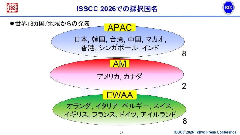 採択論文を発表する予定の国と地域。18カ国/地域の企業や大学、研究機関などが研究成果を発表する。2025年11月27日に東京で開催されたISSCC 2026の報道関係者向け説明会で、実行委員会が示したスライドから