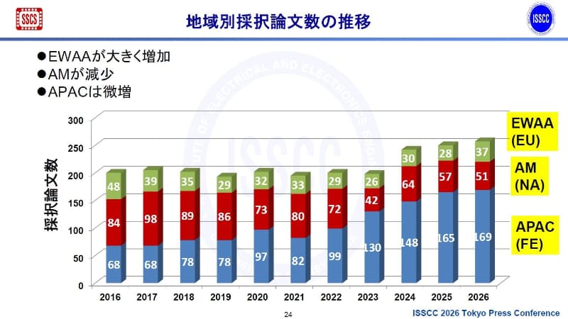 地域別の採択論文件数の推移(2016年～2026年、開催年ベース)。2025年11月27日に東京で開催されたISSCC 2026の報道関係者向け説明会で、実行委員会が示したスライドから