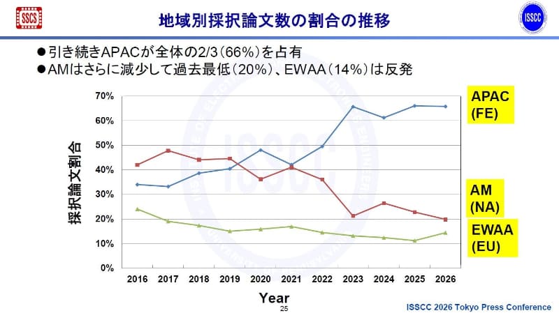 採択論文件数の地域別比率の推移(2016年～2026年、開催年ベース)。2025年11月27日に東京で開催されたISSCC 2026の報道関係者向け説明会で、実行委員会が示したスライドから