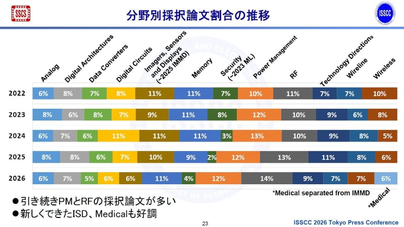 採択論文件数の技術分野別比率推移(2022年～2026年、開催年ベース)。2025年11月27日に東京で開催されたISSCC 2026の報道関係者向け説明会で、実行委員会が示したスライドから