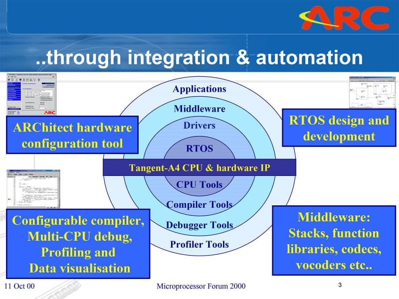 【図1】左上のARChitect hardware configuration toolでターゲットとなるCPUの構成を決めると、それに合わせて自動的にコンパイラ/デバッガ/プロファイラも生成されるので開発も楽々というコンセプト。まぁ2000年頃のことだし
